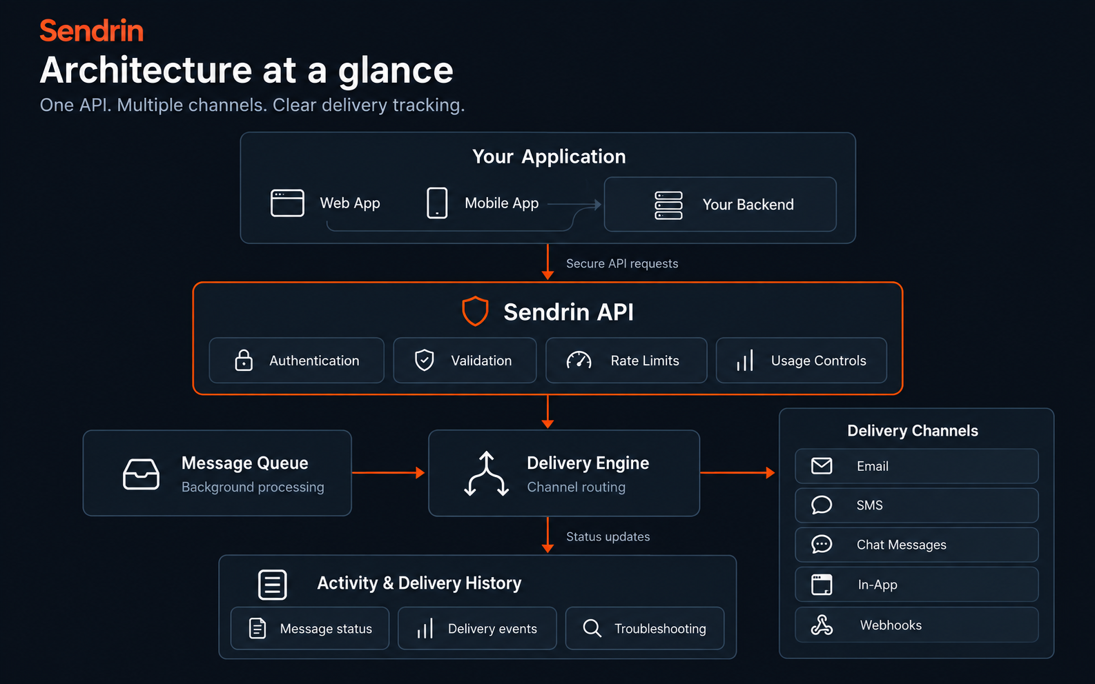 GNS High-Performance Omnichannel Architecture Diagram
